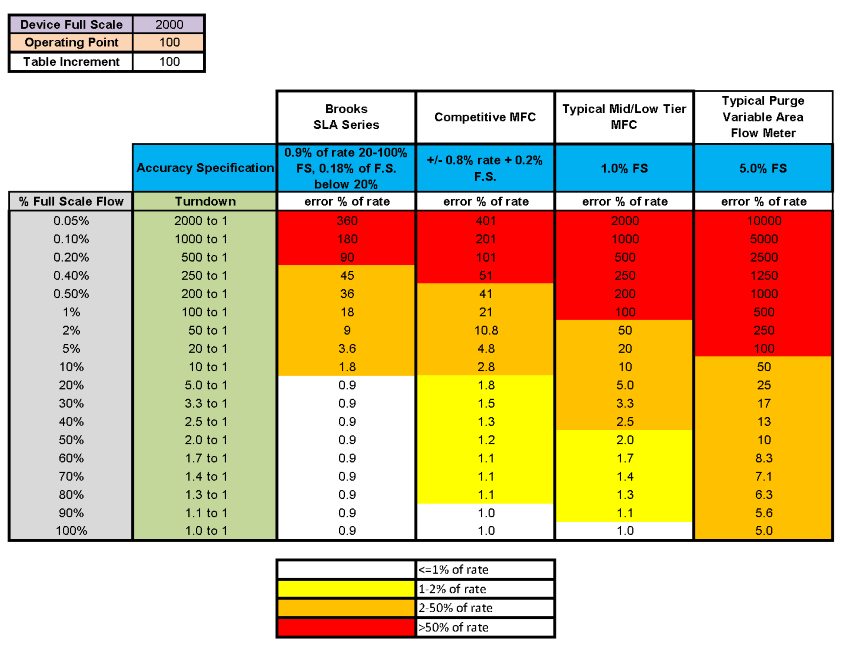 Usable Range Turndown Ratio